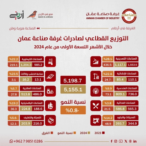 5.155 مليار دينار صادرات صناعة عمان خلال 9 أشهر