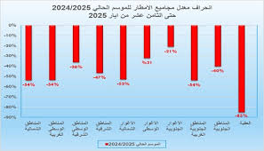 الارصاد تنشر كميات الهطول المطري خلال الموسم الماضي: موسم ضعيف ودون المعدلات العامة #عاجل
