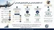 الصناعة الاردنية تقود النمو الاقتصادي بنسبة 4.8 بالمئة