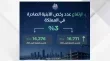 نمو ملحوظ في مساحات الابنية السكنية المرخصة بالاردن